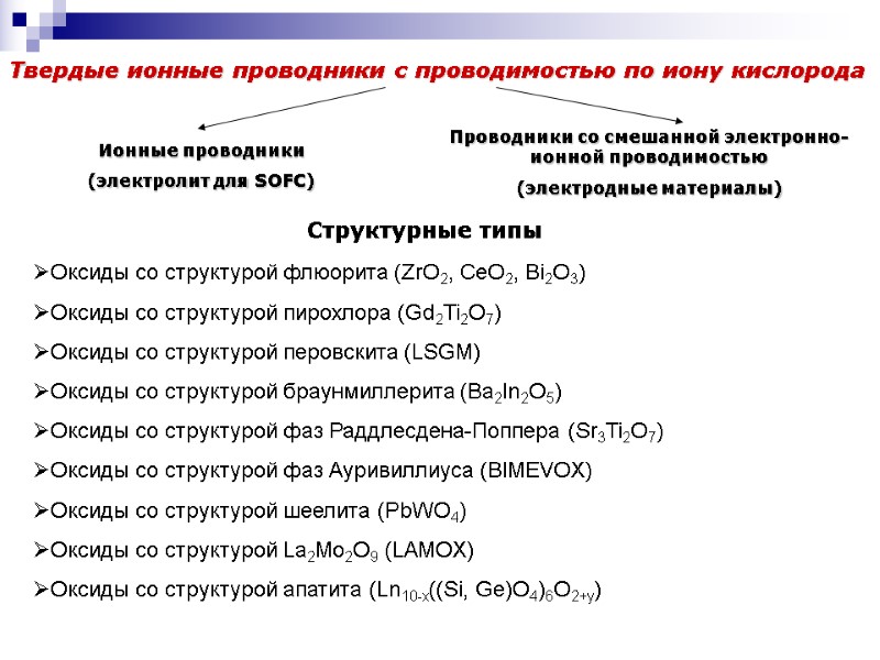 Твердые ионные проводники с проводимостью по иону кислорода Структурные типы Оксиды со структурой флюорита